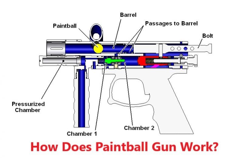 How Does Paintball Gun Work